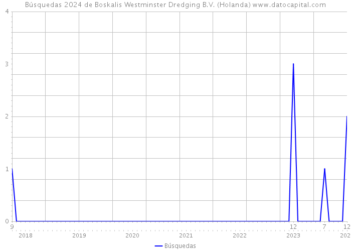 Búsquedas 2024 de Boskalis Westminster Dredging B.V. (Holanda) 
