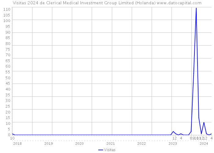 Visitas 2024 de Clerical Medical Investment Group Limited (Holanda) 