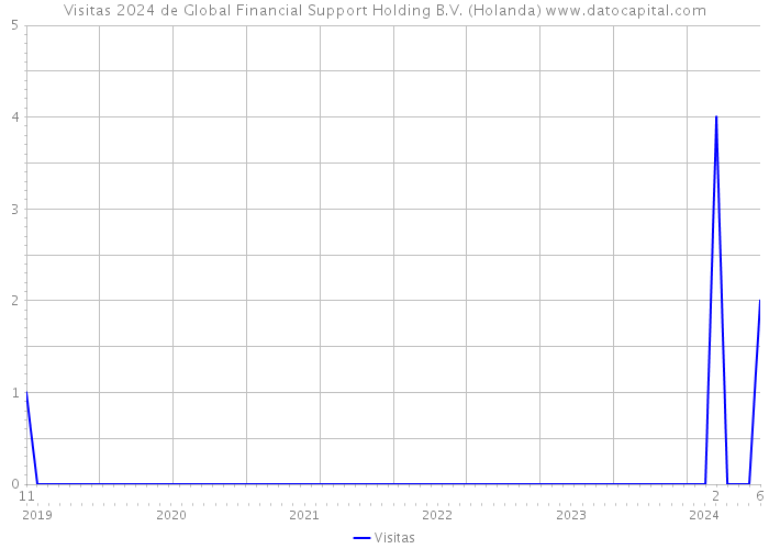 Visitas 2024 de Global Financial Support Holding B.V. (Holanda) 