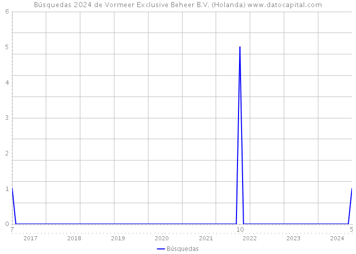 Búsquedas 2024 de Vormeer Exclusive Beheer B.V. (Holanda) 