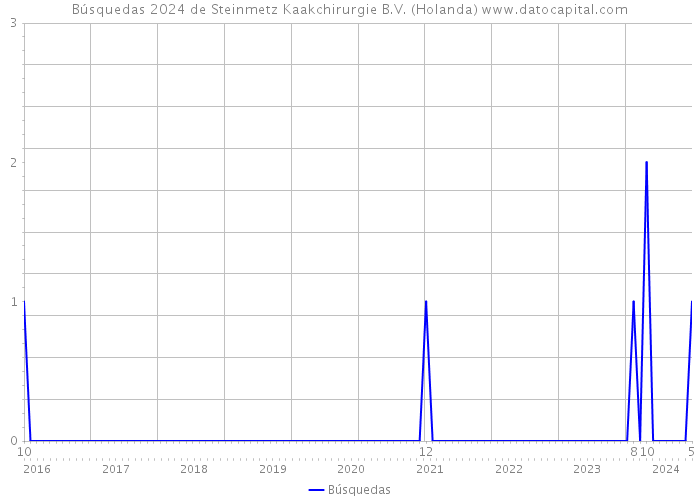 Búsquedas 2024 de Steinmetz Kaakchirurgie B.V. (Holanda) 