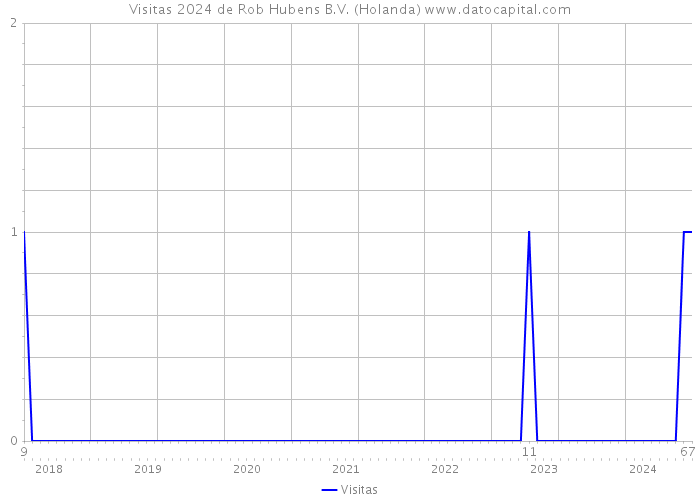 Visitas 2024 de Rob Hubens B.V. (Holanda) 