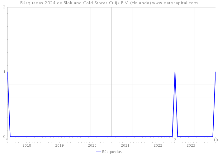 Búsquedas 2024 de Blokland Cold Stores Cuijk B.V. (Holanda) 