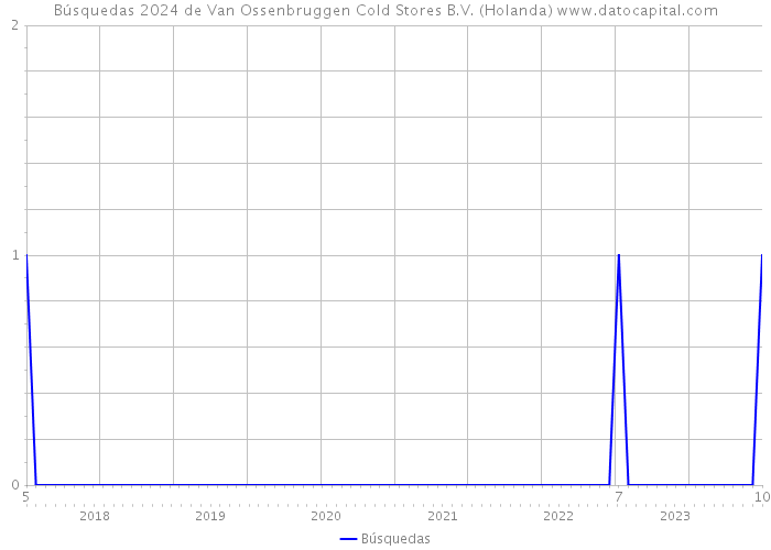 Búsquedas 2024 de Van Ossenbruggen Cold Stores B.V. (Holanda) 
