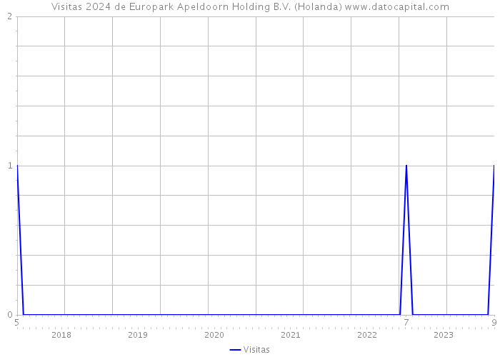 Visitas 2024 de Europark Apeldoorn Holding B.V. (Holanda) 