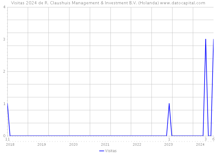 Visitas 2024 de R. Claushuis Management & Investment B.V. (Holanda) 