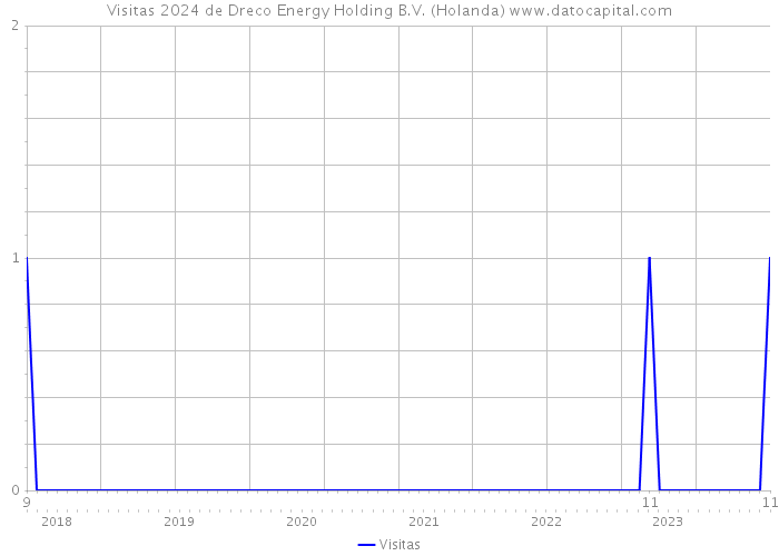 Visitas 2024 de Dreco Energy Holding B.V. (Holanda) 