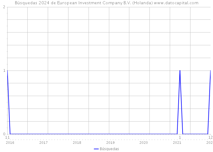 Búsquedas 2024 de European Investment Company B.V. (Holanda) 