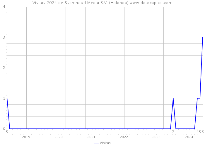 Visitas 2024 de &samhoud Media B.V. (Holanda) 