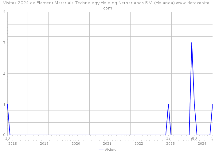 Visitas 2024 de Element Materials Technology Holding Netherlands B.V. (Holanda) 