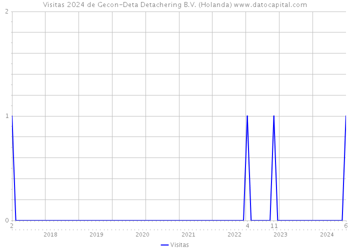 Visitas 2024 de Gecon-Deta Detachering B.V. (Holanda) 