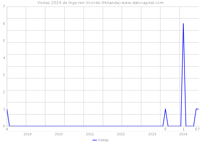 Visitas 2024 de Inge ten Voorde (Holanda) 