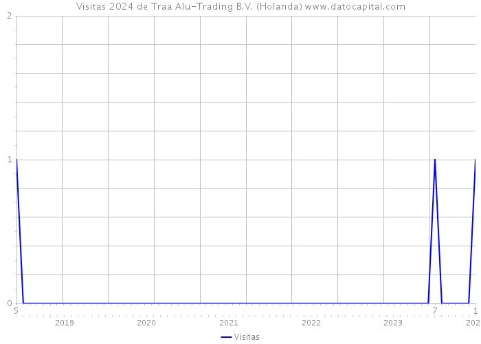 Visitas 2024 de Traa Alu-Trading B.V. (Holanda) 