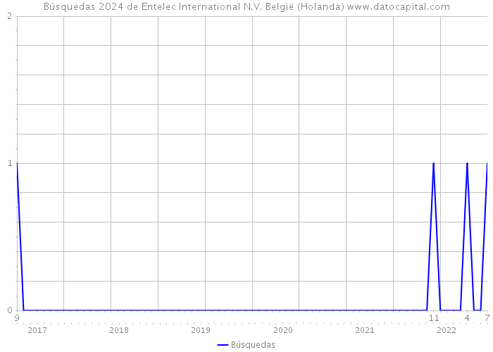 Búsquedas 2024 de Entelec International N.V. België (Holanda) 