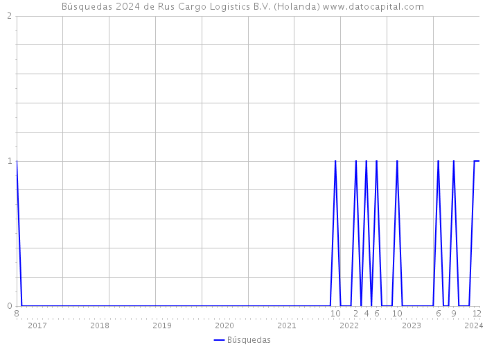Búsquedas 2024 de Rus Cargo Logistics B.V. (Holanda) 