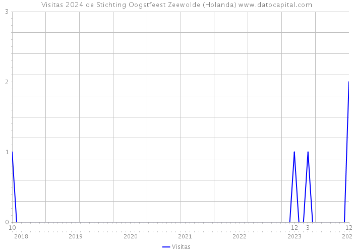 Visitas 2024 de Stichting Oogstfeest Zeewolde (Holanda) 