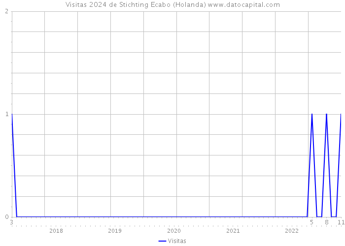 Visitas 2024 de Stichting Ecabo (Holanda) 