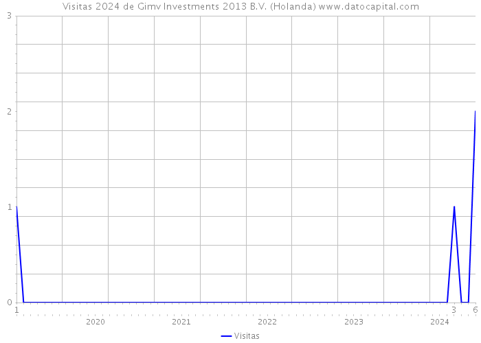 Visitas 2024 de Gimv Investments 2013 B.V. (Holanda) 