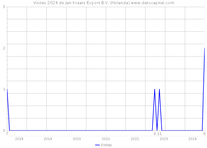 Visitas 2024 de Jan Kraats Export B.V. (Holanda) 