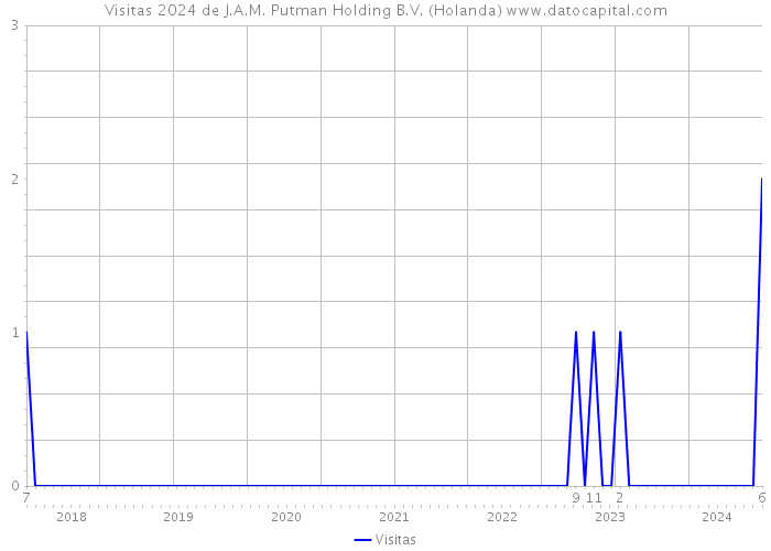 Visitas 2024 de J.A.M. Putman Holding B.V. (Holanda) 