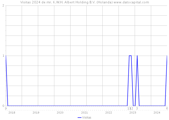 Visitas 2024 de mr. K.W.H. Albert Holding B.V. (Holanda) 