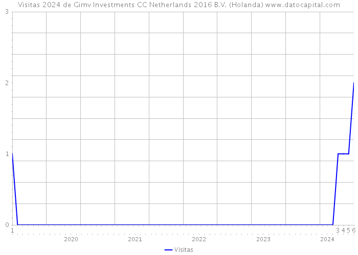 Visitas 2024 de Gimv Investments CC Netherlands 2016 B.V. (Holanda) 