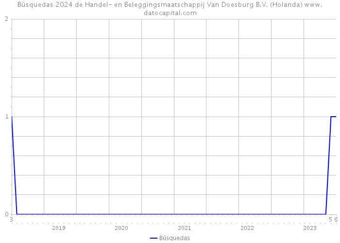 Búsquedas 2024 de Handel- en Beleggingsmaatschappij Van Doesburg B.V. (Holanda) 