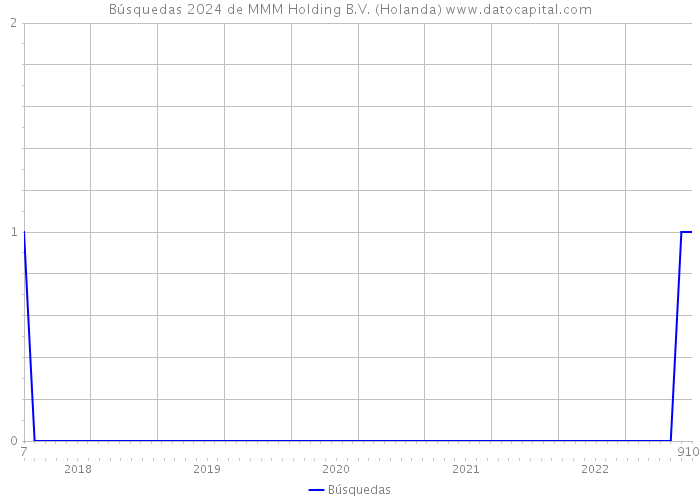 Búsquedas 2024 de MMM Holding B.V. (Holanda) 