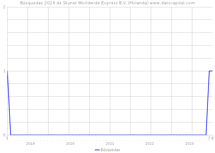 Búsquedas 2024 de Skynet Worldwide Express B.V. (Holanda) 