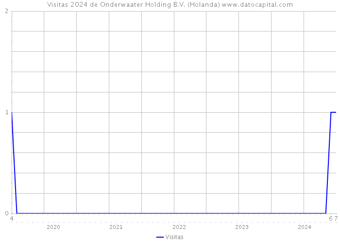 Visitas 2024 de Onderwaater Holding B.V. (Holanda) 