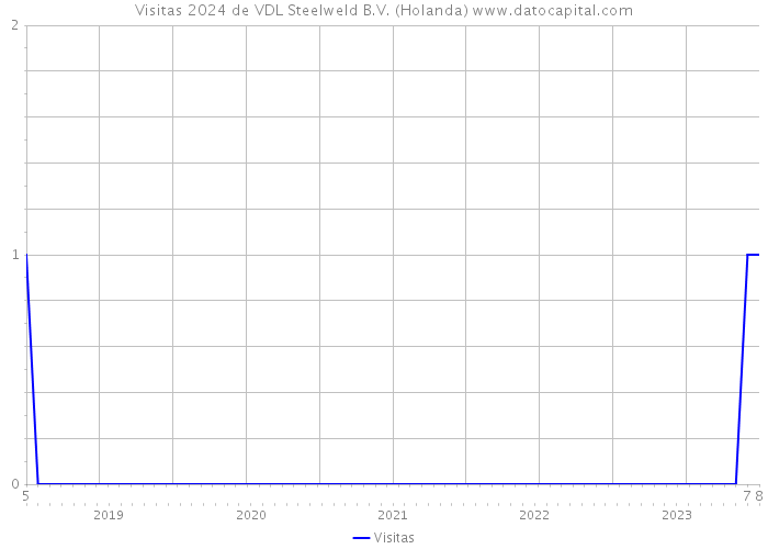 Visitas 2024 de VDL Steelweld B.V. (Holanda) 