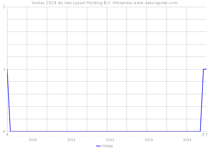 Visitas 2024 de Van Lijssel Holding B.V. (Holanda) 