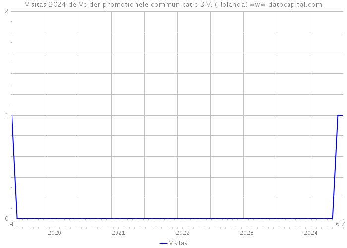 Visitas 2024 de Velder promotionele communicatie B.V. (Holanda) 