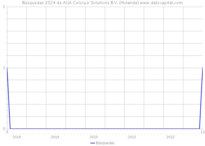 Búsquedas 2024 de AGA Colo(u)r Solutions B.V. (Holanda) 