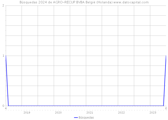 Búsquedas 2024 de AGRO-RECUP BVBA België (Holanda) 