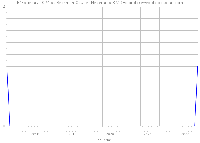 Búsquedas 2024 de Beckman Coulter Nederland B.V. (Holanda) 