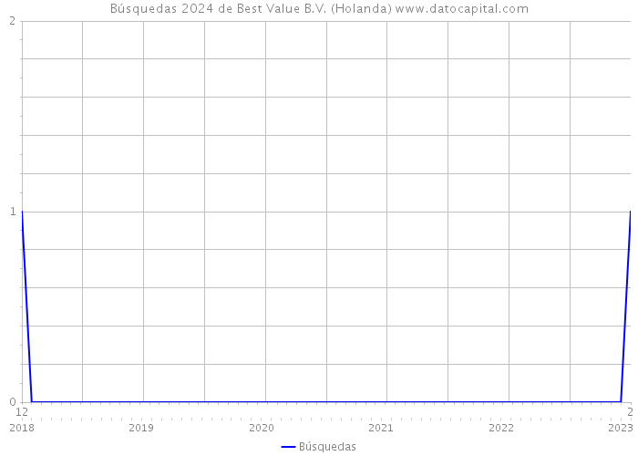 Búsquedas 2024 de Best Value B.V. (Holanda) 