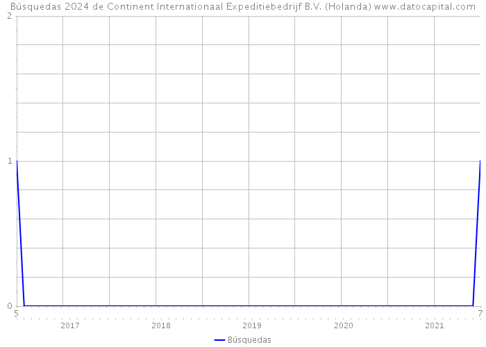 Búsquedas 2024 de Continent Internationaal Expeditiebedrijf B.V. (Holanda) 