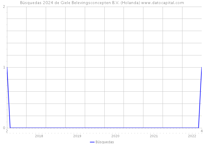 Búsquedas 2024 de Giele Belevingsconcepten B.V. (Holanda) 