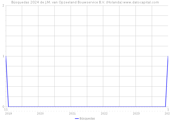 Búsquedas 2024 de J.M. van Opzeeland Bouwservice B.V. (Holanda) 