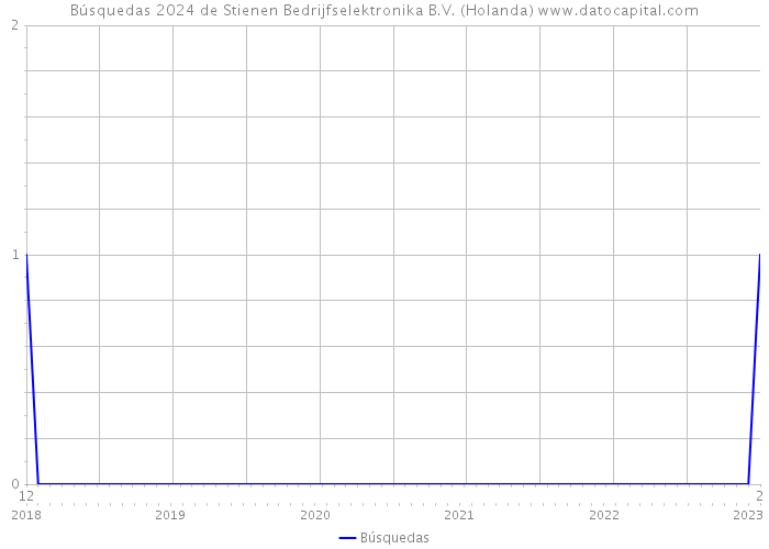 Búsquedas 2024 de Stienen Bedrijfselektronika B.V. (Holanda) 