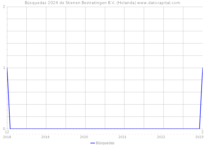 Búsquedas 2024 de Stienen Bestratingen B.V. (Holanda) 