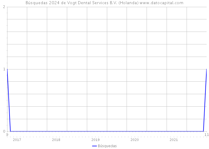 Búsquedas 2024 de Vogt Dental Services B.V. (Holanda) 