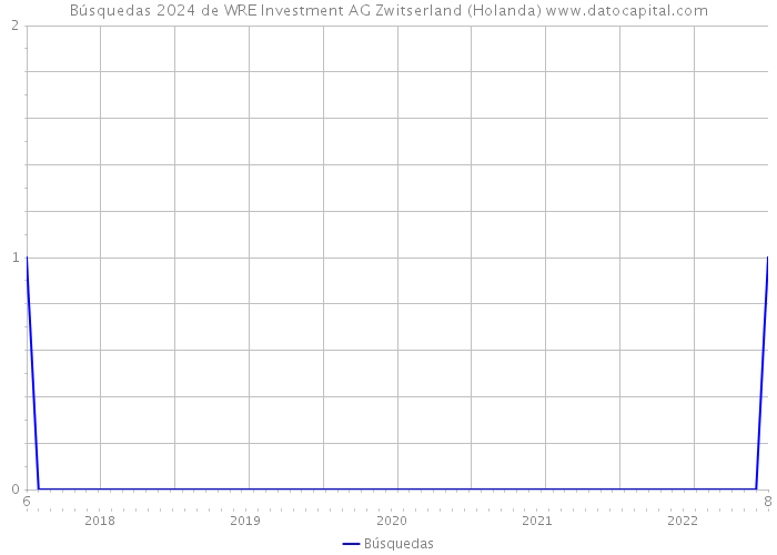 Búsquedas 2024 de WRE Investment AG Zwitserland (Holanda) 