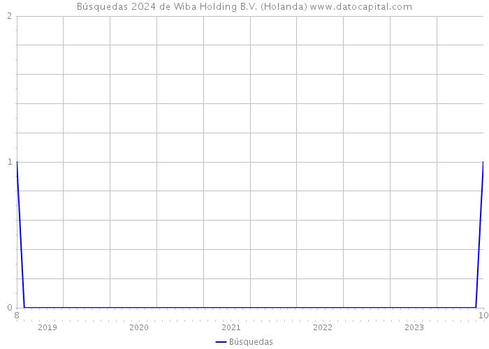 Búsquedas 2024 de Wiba Holding B.V. (Holanda) 