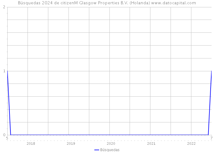 Búsquedas 2024 de citizenM Glasgow Properties B.V. (Holanda) 