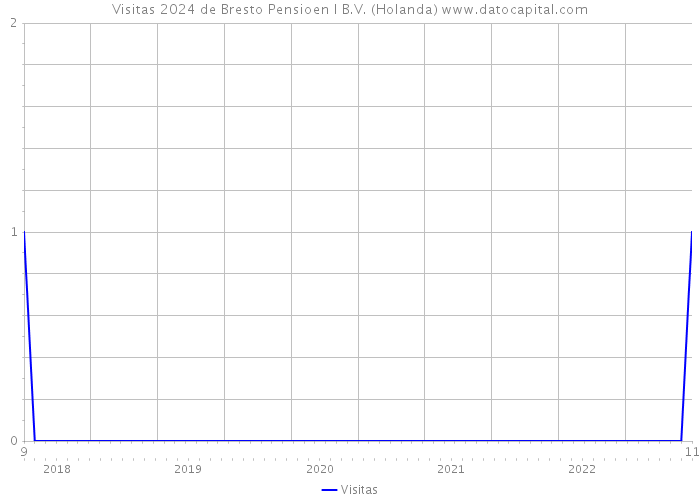 Visitas 2024 de Bresto Pensioen I B.V. (Holanda) 