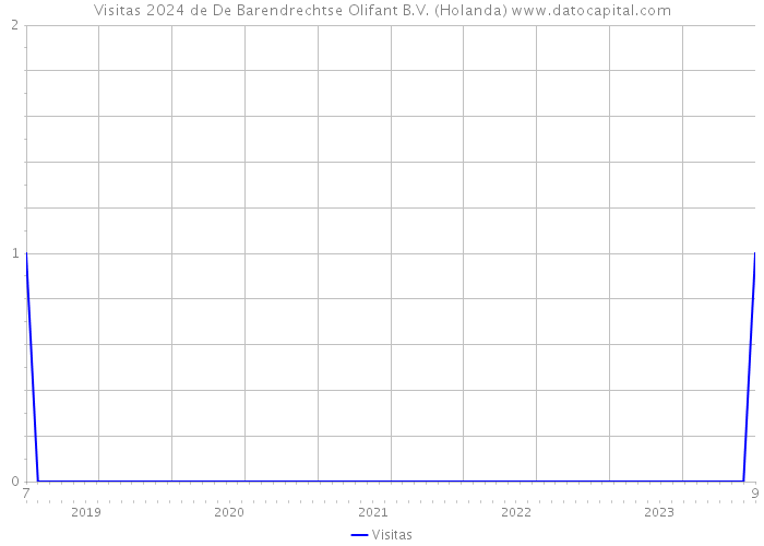 Visitas 2024 de De Barendrechtse Olifant B.V. (Holanda) 