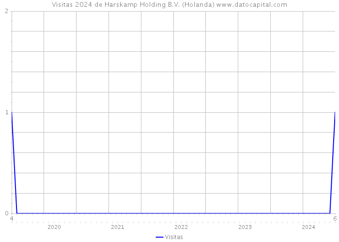 Visitas 2024 de Harskamp Holding B.V. (Holanda) 