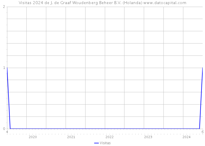 Visitas 2024 de J. de Graaf Woudenberg Beheer B.V. (Holanda) 